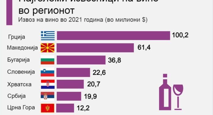 Izvoz-na-vino-vo-regionot-grafik-2021-696x473-1-696x375